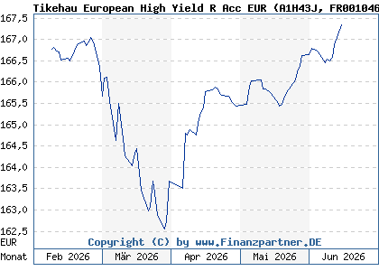 Chart: Tikehau European High Yield R Acc EUR (A1H43J FR0010460493)