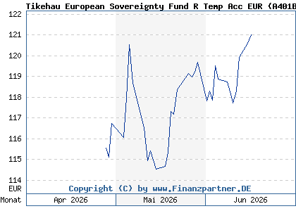 Chart: Tikehau European Sovereignty Fund R Temp Acc EUR (A401BX LU2737748660)