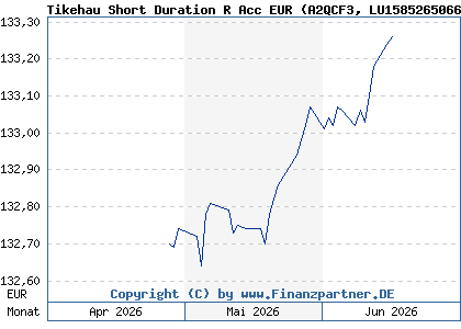 Chart: Tikehau Short Duration R Acc EUR (A2QCF3 LU1585265066)