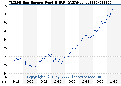 Chart: TRIGON New Europe Fund E EUR (A2DYMJ LU1687403367)