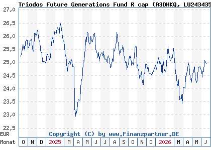 Chart: Triodos Future Generations Fund R cap (A3DHKQ LU2434354473)