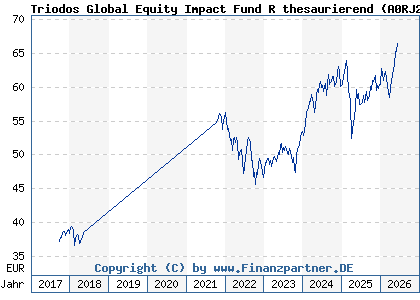 Chart: Triodos Global Equity Impact Fund R thesaurierend (A0RJ27 LU0278271951)