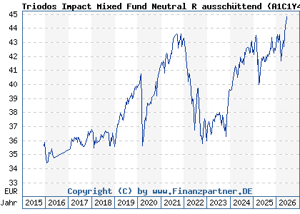 Chart: Triodos Impact Mixed Fund Neutral R aussch&uuml;ttend (A1C1Y4 LU0504302604)