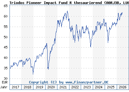 Chart: Triodos Pioneer Impact Fund R thesaurierend (A0RJ3B LU0278272843)