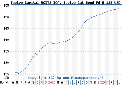 Chart: Twelve Capital UCITS ICAV Twelve Cat Bond Fd B JSS USD Acc (A2P4XW IE00BD2B9157)