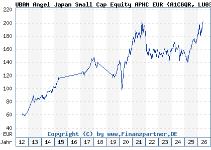 Chart: UBAM Angel Japan Small Cap Equity APHC EUR (A1C6QR LU0352162944)