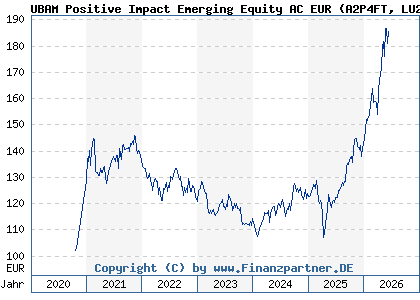 Chart: UBAM Positive Impact Emerging Equity AC EUR (A2P4FT LU2051758659)