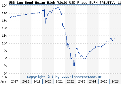 Chart: UBS Lux Bond Asian High Yield USD P acc EURH (A1JTTV LU0626907397)