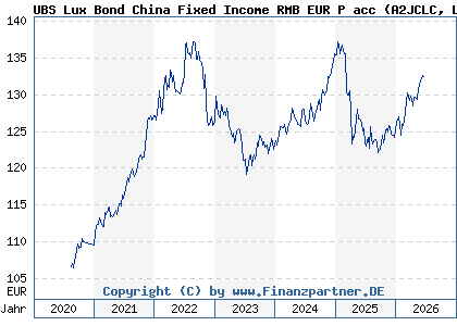 Chart: UBS Lux Bond China Fixed Income RMB EUR P acc (A2JCLC LU1717043837)