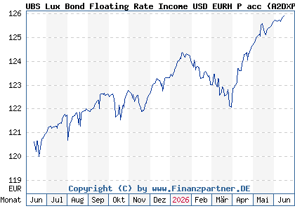 Chart: UBS Lux Bond Floating Rate Income USD EURH P acc (A2DXPQ LU1679113404)