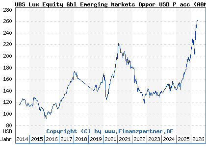 Chart: UBS Lux Equity Gbl Emerging Markets Oppor USD P acc (A0M6SS LU0328353924)