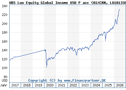 Chart: UBS Lux Equity Global Income USD P acc (A1XCRN LU1013383713)