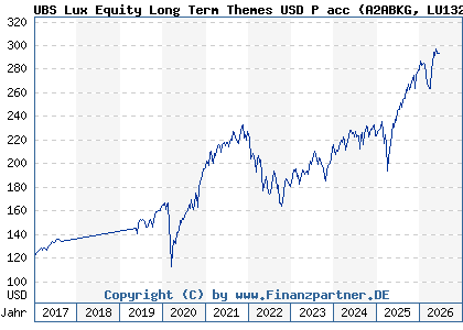 Chart: UBS Lux Equity Long Term Themes USD P acc (A2ABKG LU1323610961)