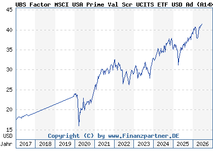 Chart: UBS Factor MSCI USA Prime Val Scr UCITS ETF USD Ad (A14XL9 IE00BX7RR706)