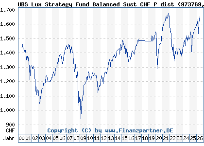 Chart: UBS Lux Strategy Fund Balanced Sust CHF P dist (973769 LU0049785107)