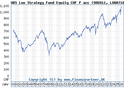 Chart: UBS Lux Strategy Fund Equity CHF P acc (986911 LU0071007289)