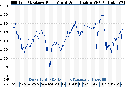 Chart: UBS Lux Strategy Fund Yield Sustainable CHF P dist (971997 LU0033035352)