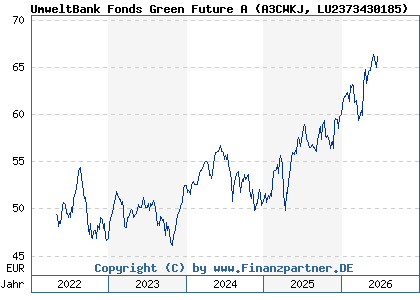 Chart: UmweltBank Fonds Green Future A (A3CWKJ LU2373430185)