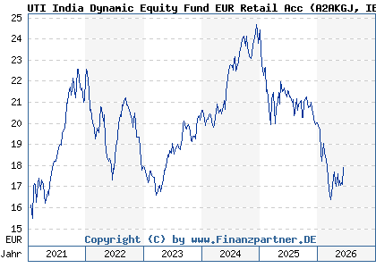 Chart: UTI India Dynamic Equity Fund EUR Retail Acc (A2AKGJ IE00BDH6RQ67)
