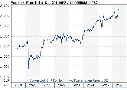 Chart: Vector Flexible C1 (A1JMP7 LU0558384458)