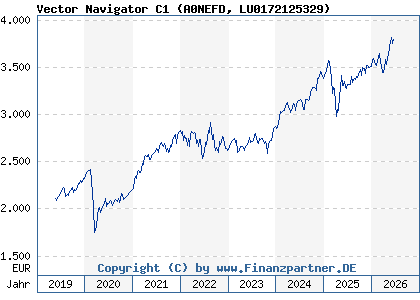 Chart: Vector Navigator C1 (A0NEFD LU0172125329)
