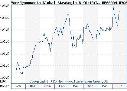 Chart: Verm&ouml;genswerte Global Strategie R (A415YC DE000A415YC6)