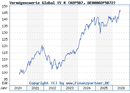 Chart: Verm&ouml;genswerte Global VV R (A2P5B7 DE000A2P5B72)