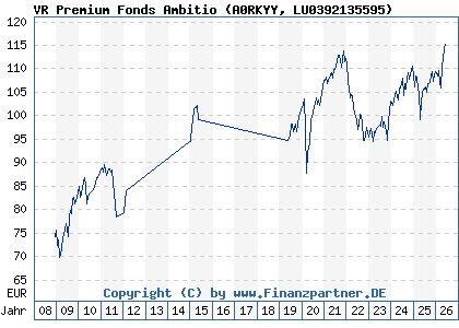 Chart: VR Premium Fonds Ambitio (A0RKYY LU0392135595)