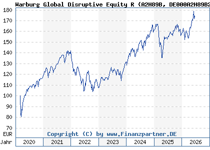 Chart: Warburg Global Disruptive Equity R (A2H89B DE000A2H89B2)