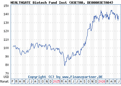Chart: WEALTHGATE Biotech Fund Inst (A3ETA0 DE000A3ETA04)