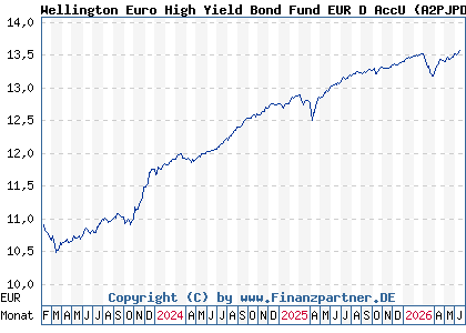 Chart: Wellington Euro High Yield Bond Fund EUR D AccU (A2PJPD IE00BJRHVJ28)
