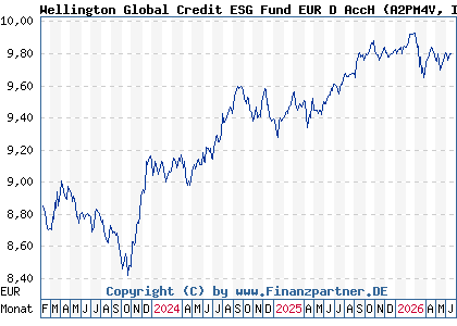 Chart: Wellington Global Credit ESG Fund EUR D AccH (A2PM4V IE00BK8LPD27)