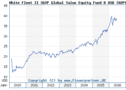 Chart: White Fleet II SGVP Global Value Equity Fund B USD (A2PYFK LU2066957148)