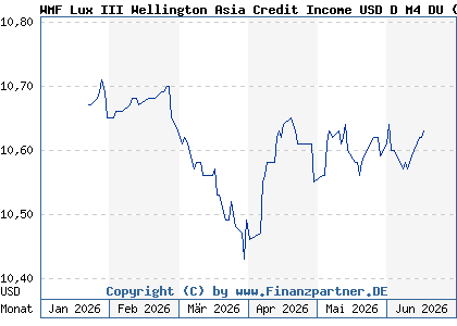 Chart: WMF Lux III Wellington Asia Credit Income USD D M4 DU (A3E4WK LU2585198174)