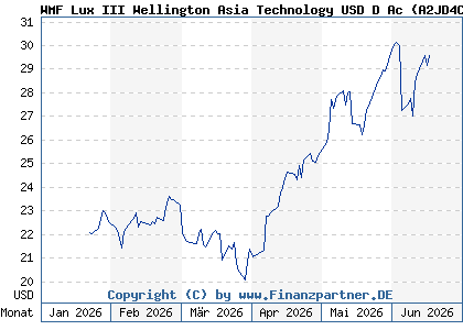 Chart: WMF Lux III Wellington Asia Technology USD D Ac (A2JD4C LU1751454437)