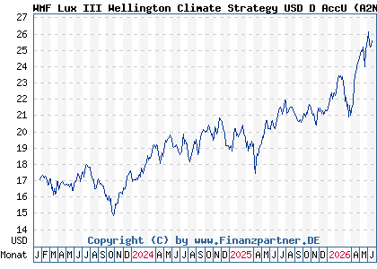 Chart: WMF Lux III Wellington Climate Strategy USD D AccU (A2N9MA LU1889107774)