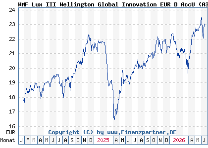 Chart: WMF Lux III Wellington Global Innovation EUR D AccU (A3C2Y2 LU2131752896)