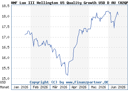 Chart: WMF Lux III Wellington US Quality Growth USD D AU (A2QP9A LU2305750965)