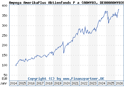 Chart: Ampega AmerikaPlus Aktienfonds P a (A0MY03 DE000A0MY039)