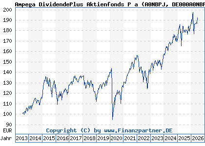 Chart: Ampega DividendePlus Aktienfonds P a (A0NBPJ DE000A0NBPJ8)