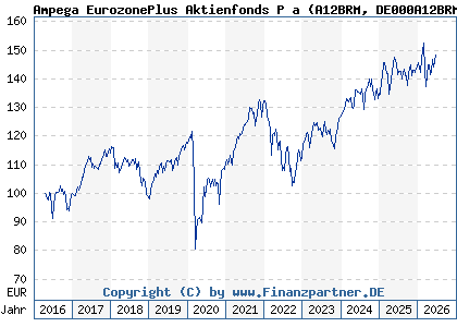 Chart: Ampega EurozonePlus Aktienfonds P a (A12BRM DE000A12BRM7)