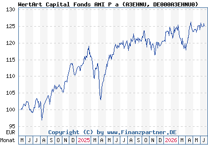 Chart: WertArt Capital Fonds AMI P a (A3EHNU DE000A3EHNU0)