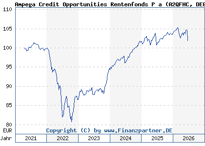 Chart: Ampega Credit Opportunities Rentenfonds P a (A2QFHC DE000A2QFHC0)