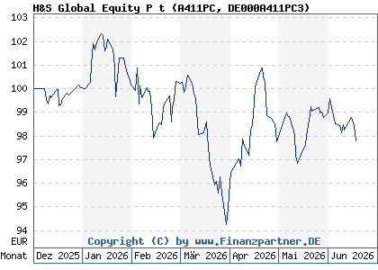 Chart: H&S Global Equity P t (A411PC DE000A411PC3)