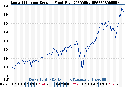 Chart: Syntelligence Growth Fund P a (A3DDW9 DE000A3DDW98)