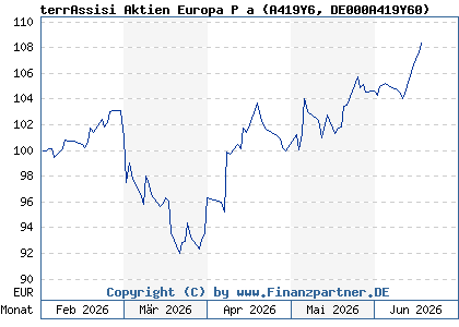Chart: terrAssisi Aktien Europa P a (A419Y6 DE000A419Y60)