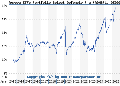 Chart: Ampega ETFs Portfolio Select Defensiv P a (A0NBPL DE000A0NBPL4)
