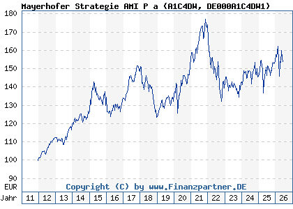 Chart: Mayerhofer Strategie AMI P a (A1C4DW DE000A1C4DW1)