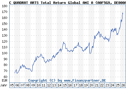 Chart: C QUADRAT ARTS Total Return Global AMI A (A0F5G9 DE000A0F5G98)