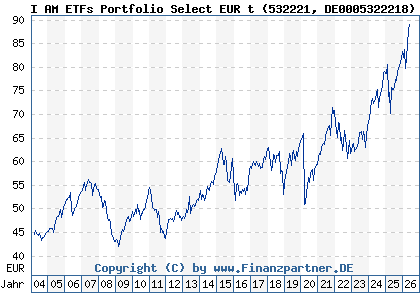Chart: I AM ETFs Portfolio Select EUR t (532221 DE0005322218)